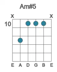 Guitar voicing #5 of the A m#5 chord